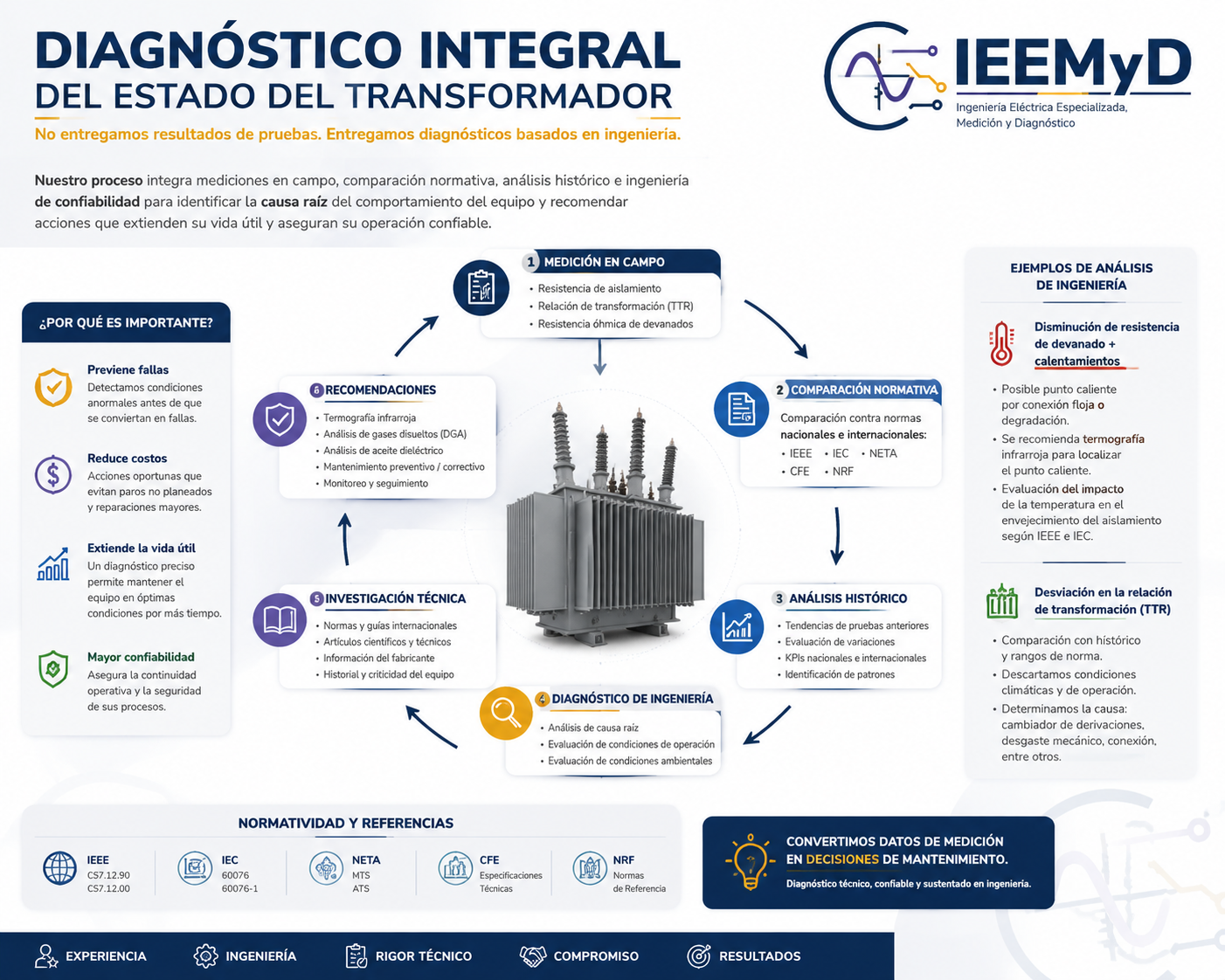 Infografía: Diagnóstico integral del estado del transformador — IEEMyD