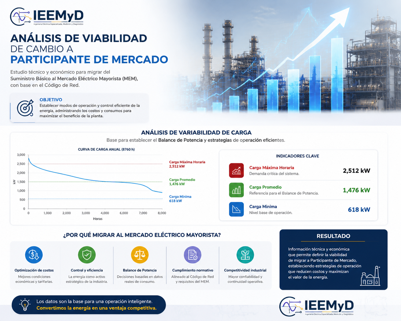 Infografía: Análisis de viabilidad de cambio a Participante de Mercado — IEEMyD